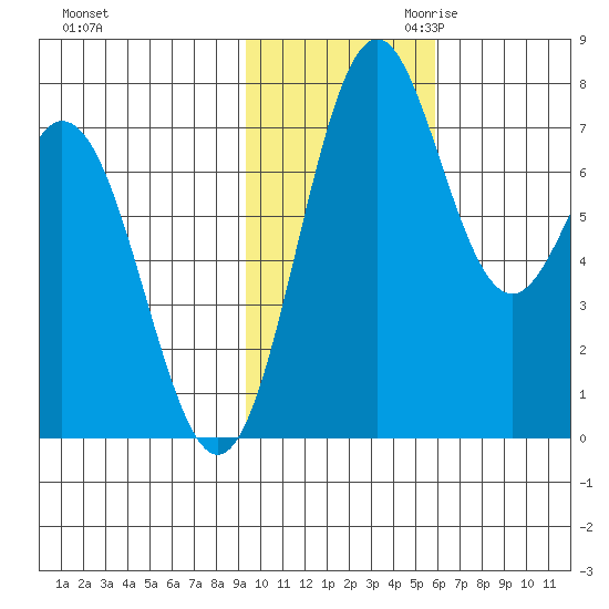 Amak Island tide chart for Friday, November 12, 2021
