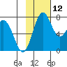 Amak Island tide chart for Friday, November 12, 2021