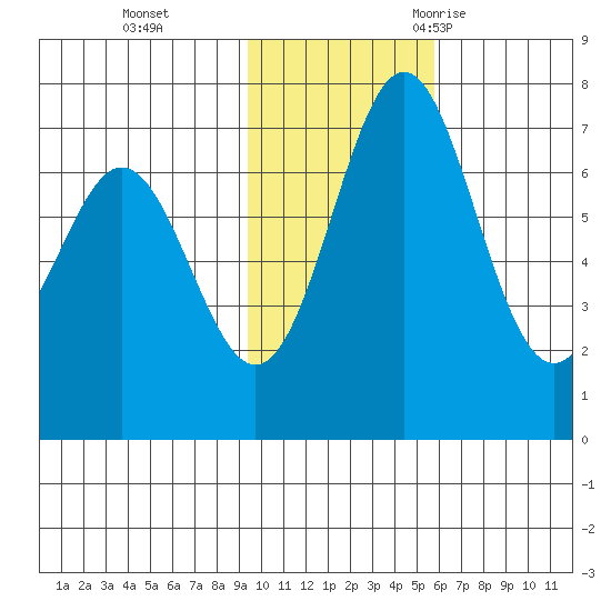 Amak Island tide chart for Sunday, November 14, 2021