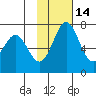 Amak Island tide chart for Sunday, November 14, 2021