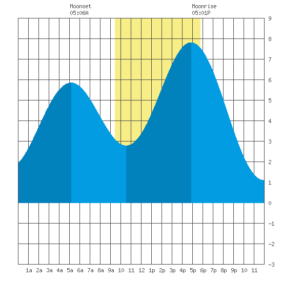 Amak Island tide chart for Monday, November 15, 2021