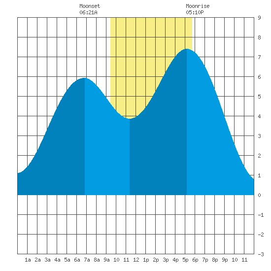 Amak Island tide chart for Tuesday, November 16, 2021