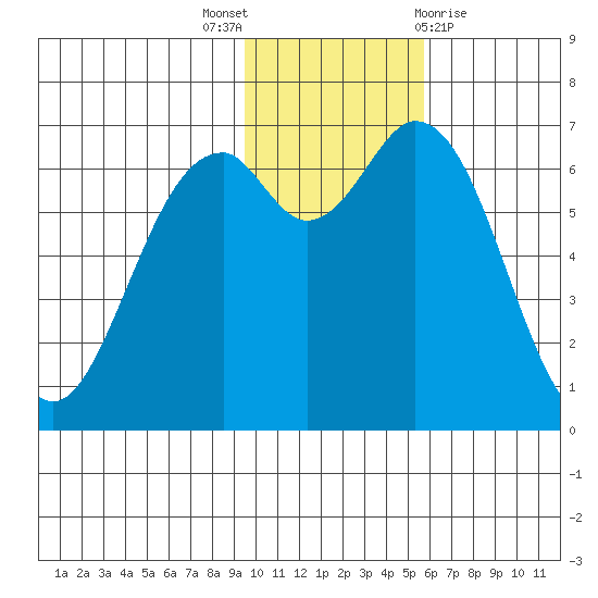 Amak Island tide chart for Wednesday, November 17, 2021