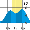 Amak Island tide chart for Wednesday, November 17, 2021