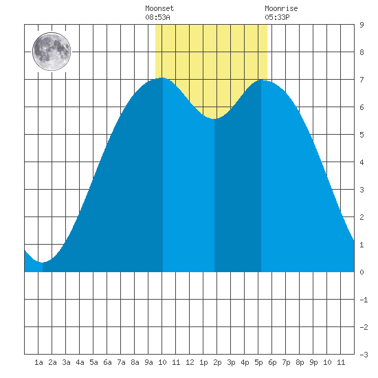 Amak Island tide chart for Thursday, November 18, 2021