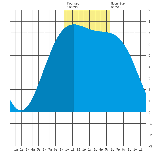 Amak Island tide chart for Friday, November 19, 2021