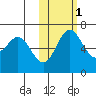 Amak Island tide chart for Monday, November 1, 2021