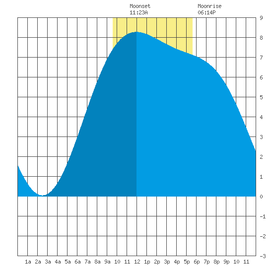 Amak Island tide chart for Saturday, November 20, 2021