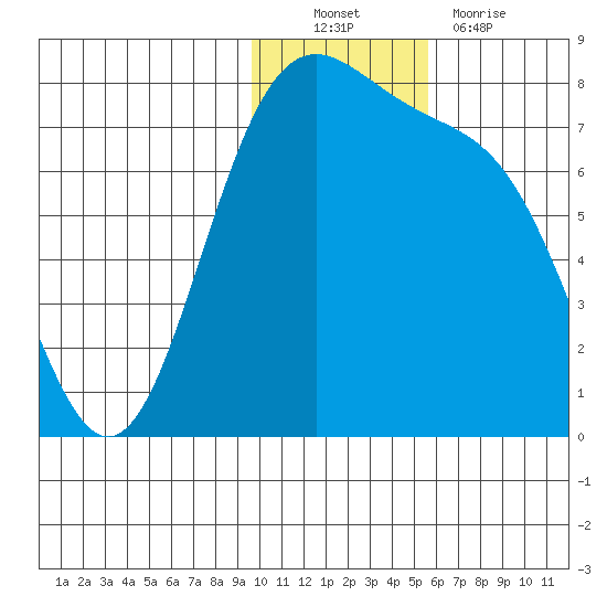 Amak Island tide chart for Sunday, November 21, 2021