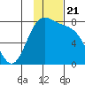 Amak Island tide chart for Sunday, November 21, 2021