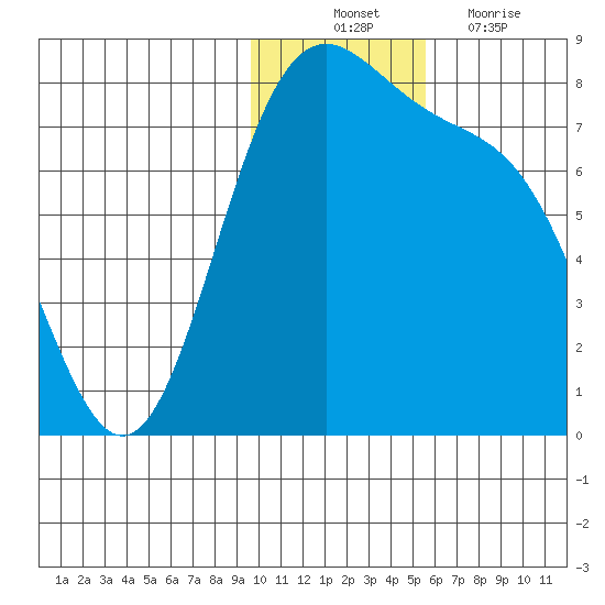 Amak Island tide chart for Monday, November 22, 2021