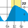 Amak Island tide chart for Monday, November 22, 2021