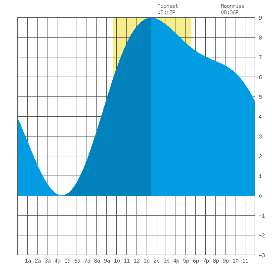 Amak Island tide chart for Tuesday, November 23, 2021