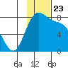 Amak Island tide chart for Tuesday, November 23, 2021