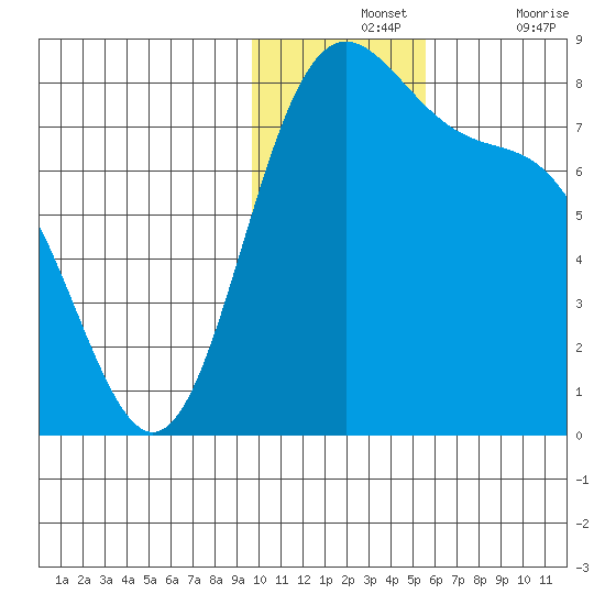 Amak Island tide chart for Wednesday, November 24, 2021