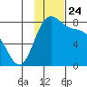 Amak Island tide chart for Wednesday, November 24, 2021
