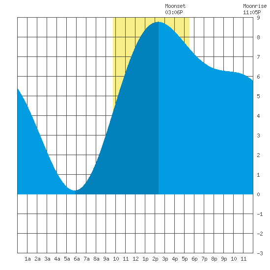 Amak Island tide chart for Thursday, November 25, 2021