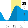 Amak Island tide chart for Thursday, November 25, 2021