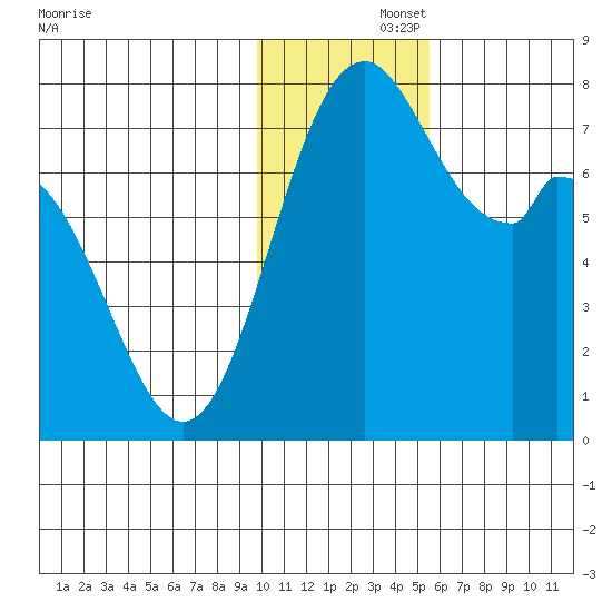 Amak Island tide chart for Friday, November 26, 2021