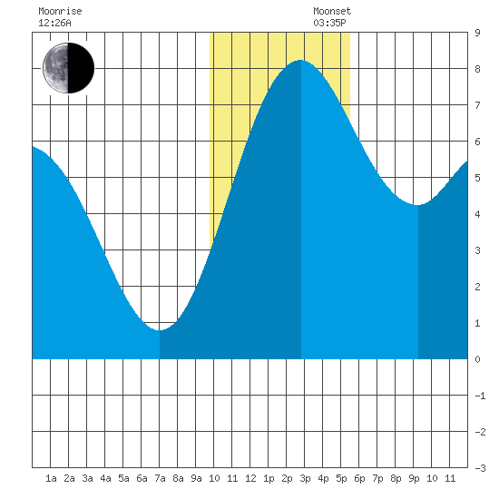 Amak Island tide chart for Saturday, November 27, 2021