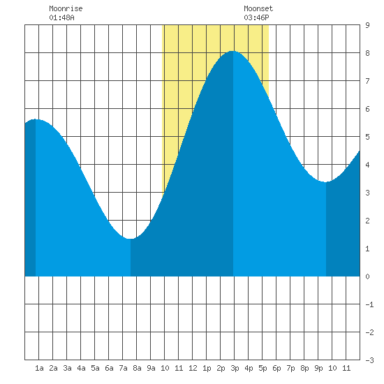 Amak Island tide chart for Sunday, November 28, 2021