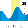 Amak Island tide chart for Sunday, November 28, 2021