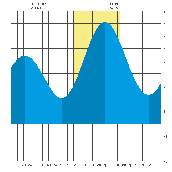 Amak Island tide chart for Monday, November 29, 2021