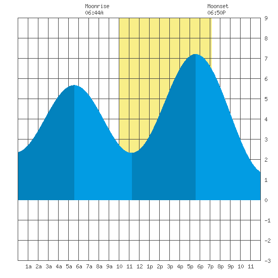 Amak Island tide chart for Tuesday, November 2, 2021