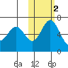 Amak Island tide chart for Tuesday, November 2, 2021