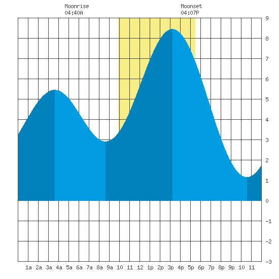 Amak Island tide chart for Tuesday, November 30, 2021