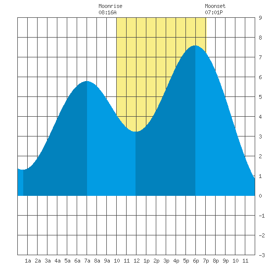 Amak Island tide chart for Wednesday, November 3, 2021