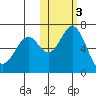 Amak Island tide chart for Wednesday, November 3, 2021