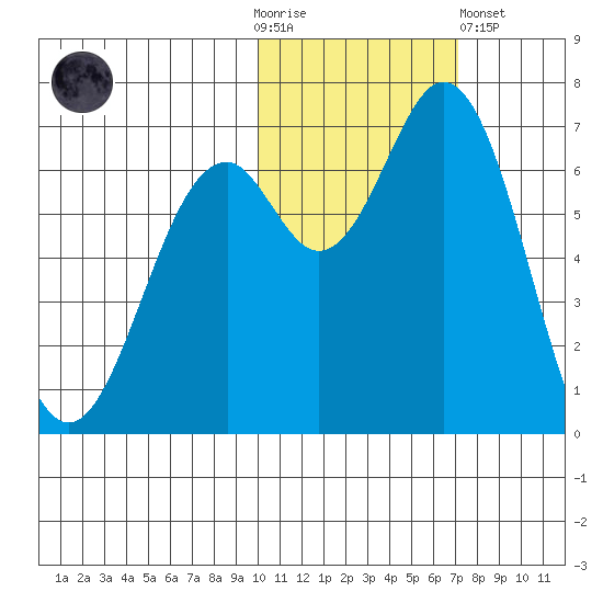 Amak Island tide chart for Thursday, November 4, 2021