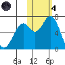 Amak Island tide chart for Thursday, November 4, 2021