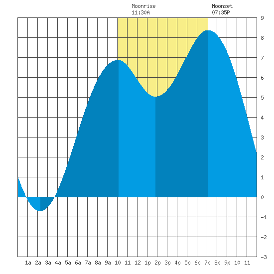 Amak Island tide chart for Friday, November 5, 2021