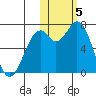 Amak Island tide chart for Friday, November 5, 2021