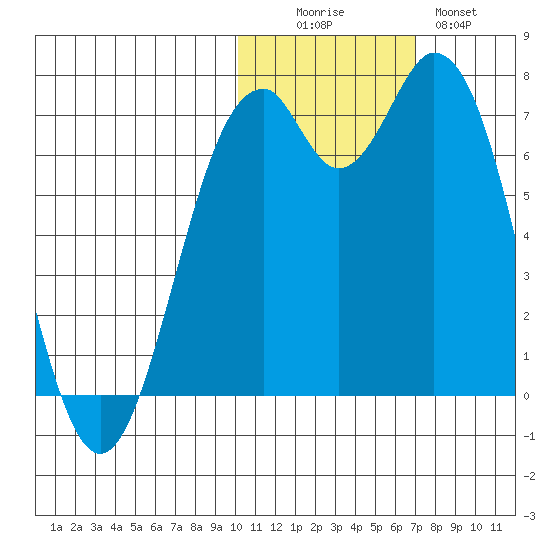 Amak Island tide chart for Saturday, November 6, 2021