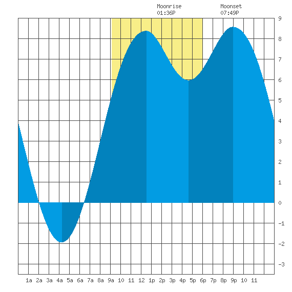 Amak Island tide chart for Sunday, November 7, 2021