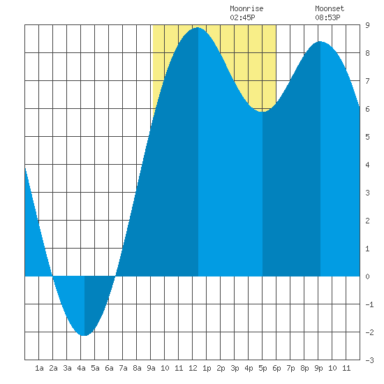 Amak Island tide chart for Monday, November 8, 2021