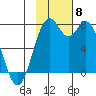 Amak Island tide chart for Monday, November 8, 2021