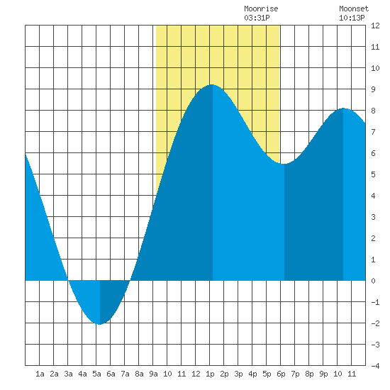 Amak Island tide chart for Tuesday, November 9, 2021