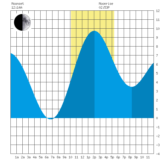 Amak Island tide chart for Friday, December 10, 2021