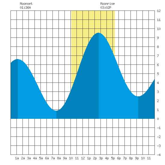 Amak Island tide chart for Saturday, December 11, 2021