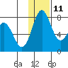 Amak Island tide chart for Saturday, December 11, 2021