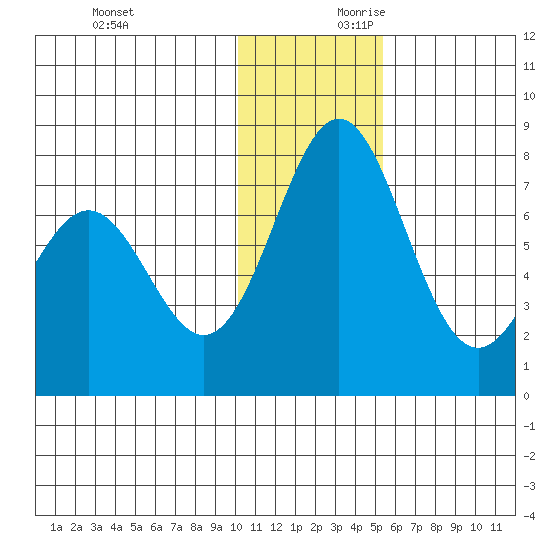 Amak Island tide chart for Sunday, December 12, 2021