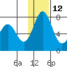 Amak Island tide chart for Sunday, December 12, 2021