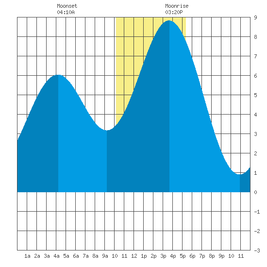 Amak Island tide chart for Monday, December 13, 2021