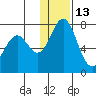 Amak Island tide chart for Monday, December 13, 2021