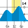 Amak Island tide chart for Tuesday, December 14, 2021