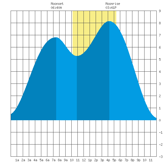Amak Island tide chart for Wednesday, December 15, 2021